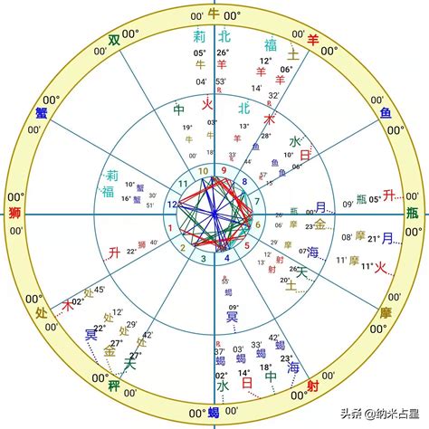 月亮合上升|合盘 星盘中的月亮上升相位